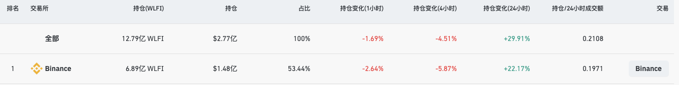 WLFI was cut in half before the market opened. Will it reach its peak when it goes online on September 1, or will it