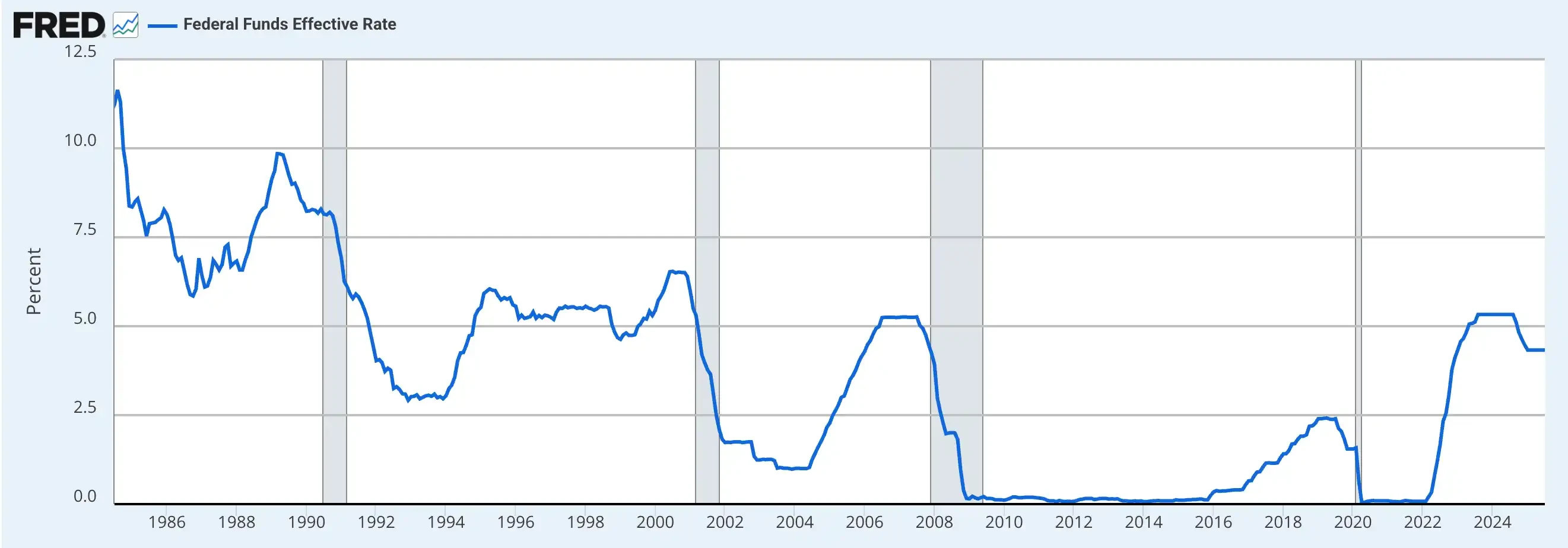 The revelation of the interest rate cut cycle: looking at the structural opportunities in the crypto market from histori