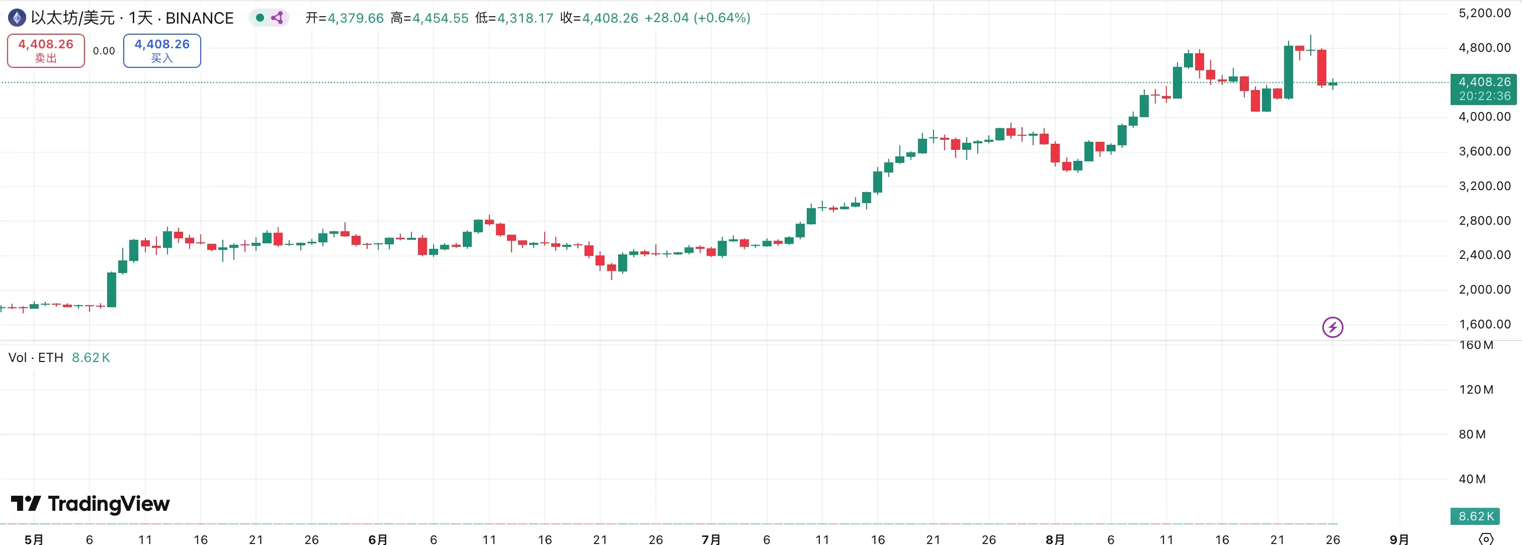 The market is experiencing another