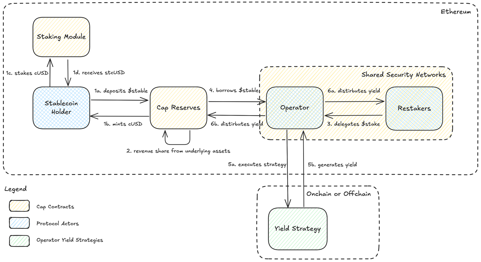 How does Cap build a self-sustaining stablecoin? (Interactive tutorial included)Recommended Articles