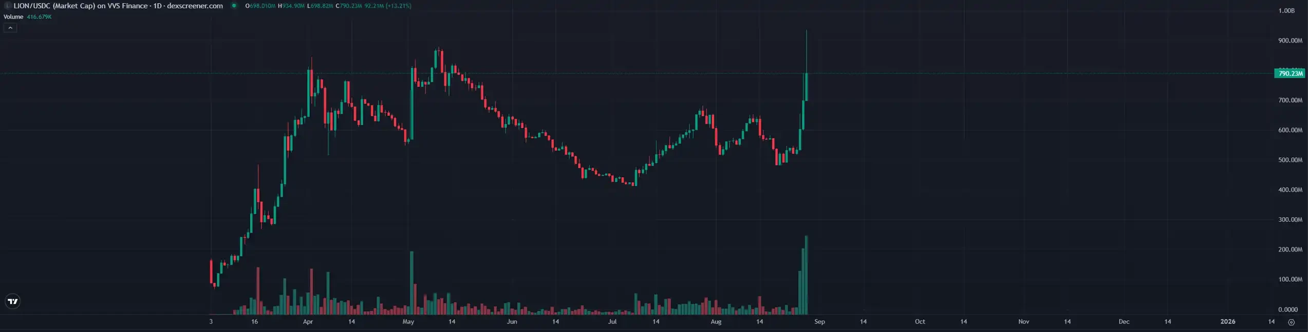 The Trump Group's strategic layout has triggered the CRO market. What other targets on the Cronos Chain are worth paying