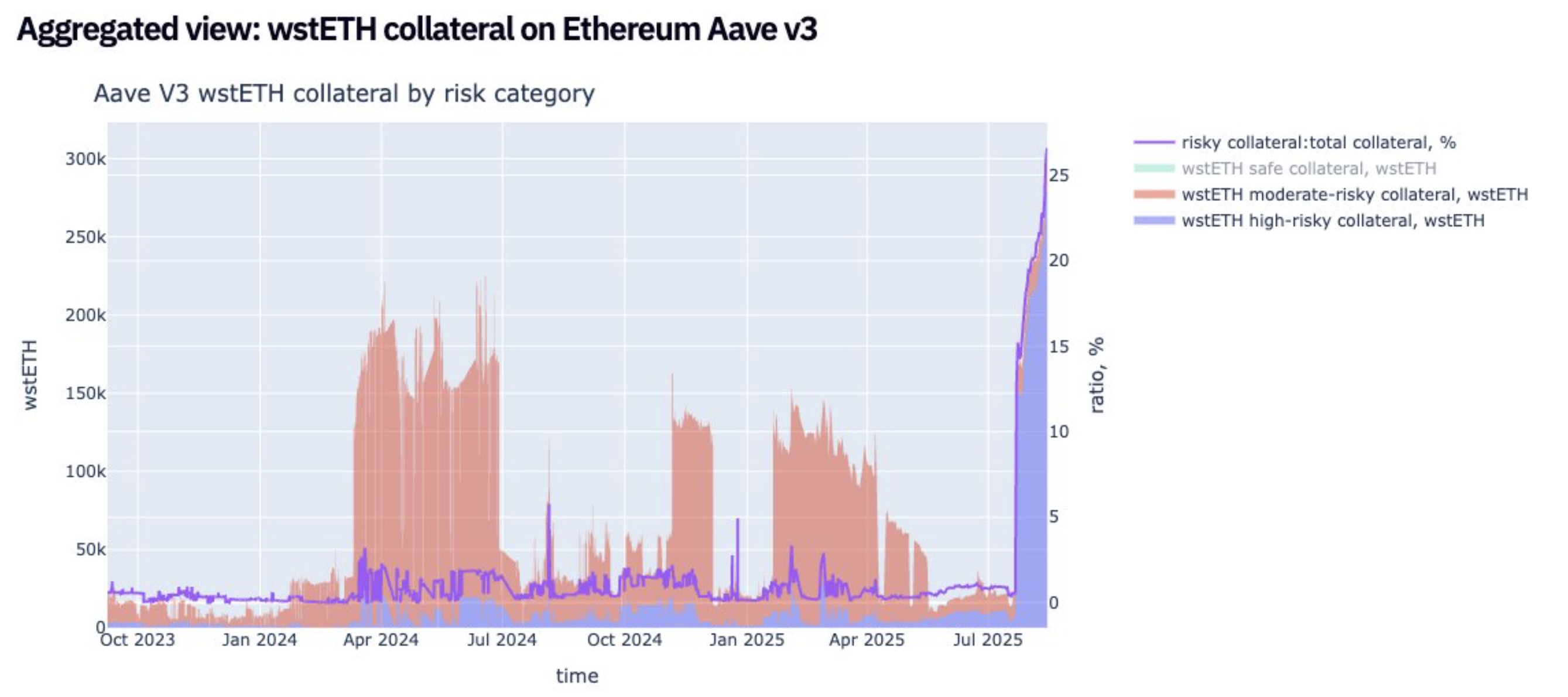 Ethereum unstaking scale hits new high, what is the risk of selling pressure?Recommended Articles