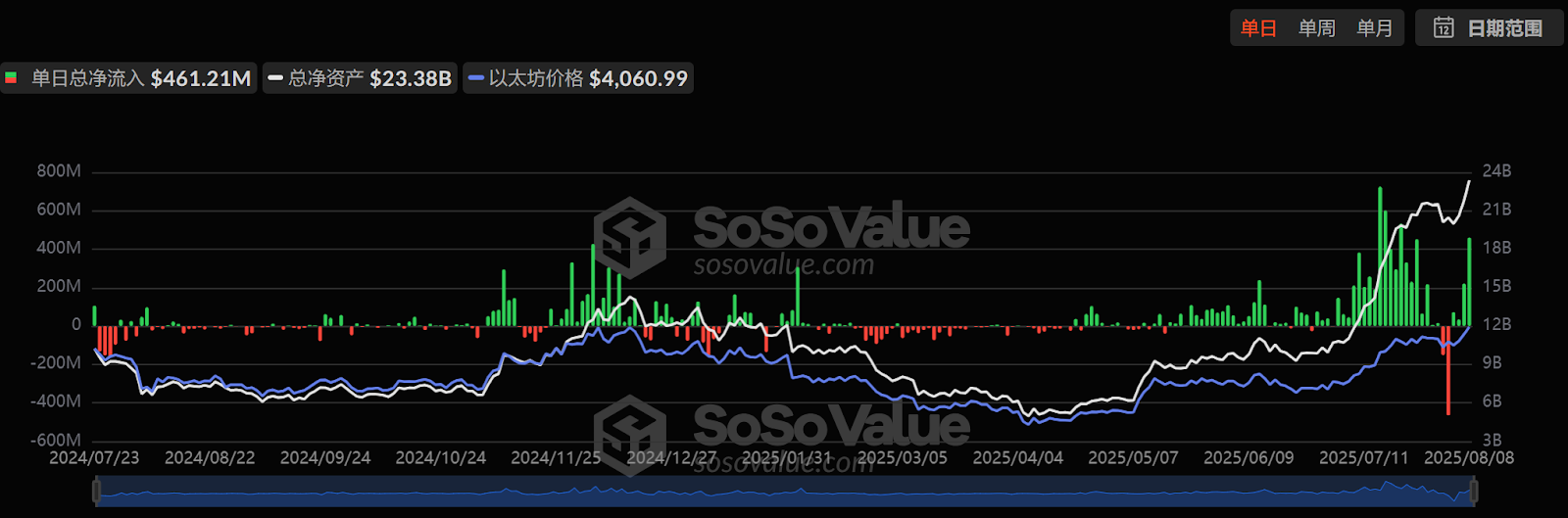 A single-day bloodbath wiped out 0 million in short positions, with ETH breaking through ,200 to hit a 45-month hig