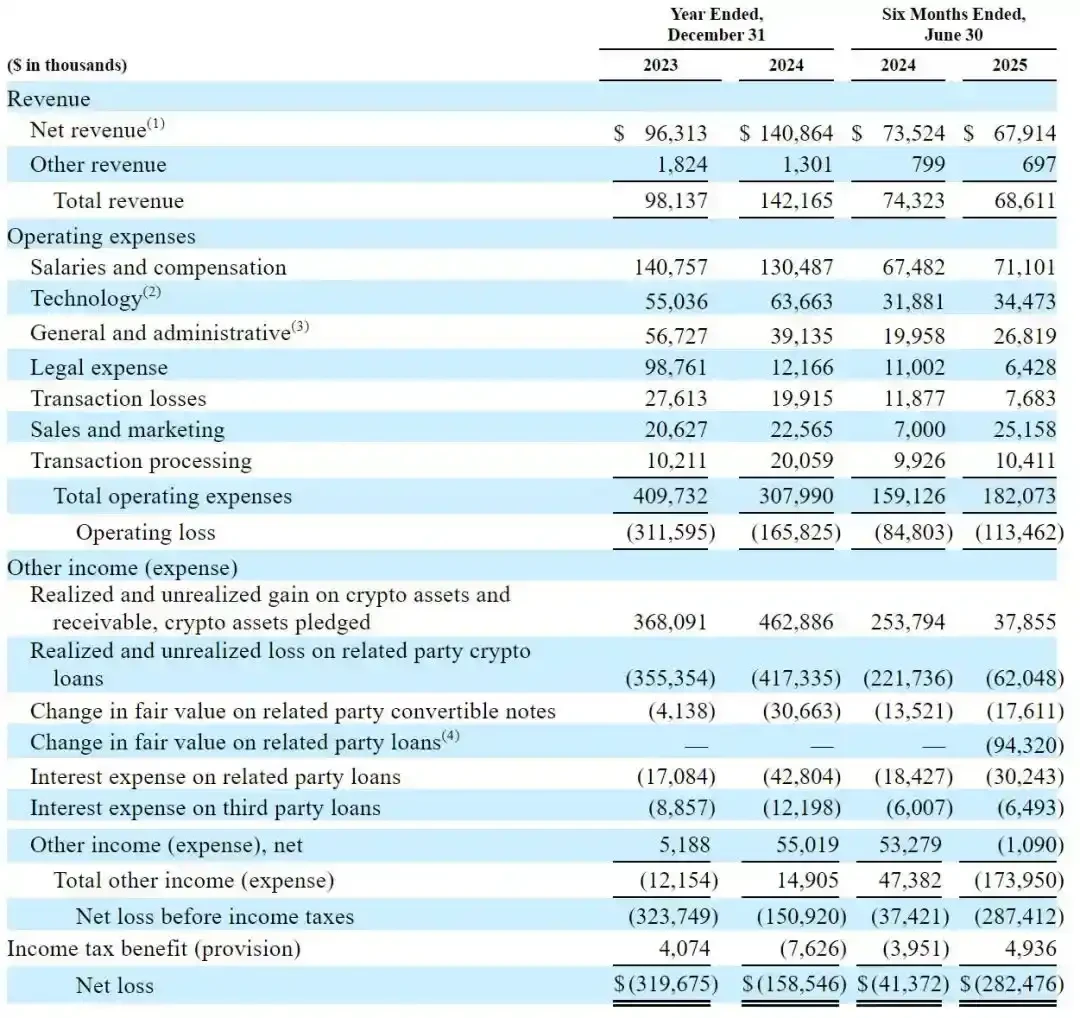 Losing in social, gaining in crypto: The Winklevoss twins and Gemini’s road to IPORecommended Articles
