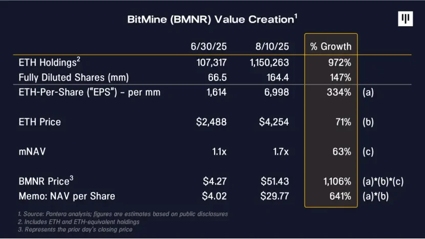 Pantera Capital In-Depth Analysis: The Value Creation Logic of Digital Asset Treasurys (DATs)Recommended Articles