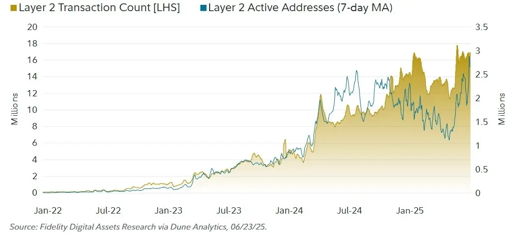 Fidelity Ethereum Report: Three Future DestiniesRecommended Articles