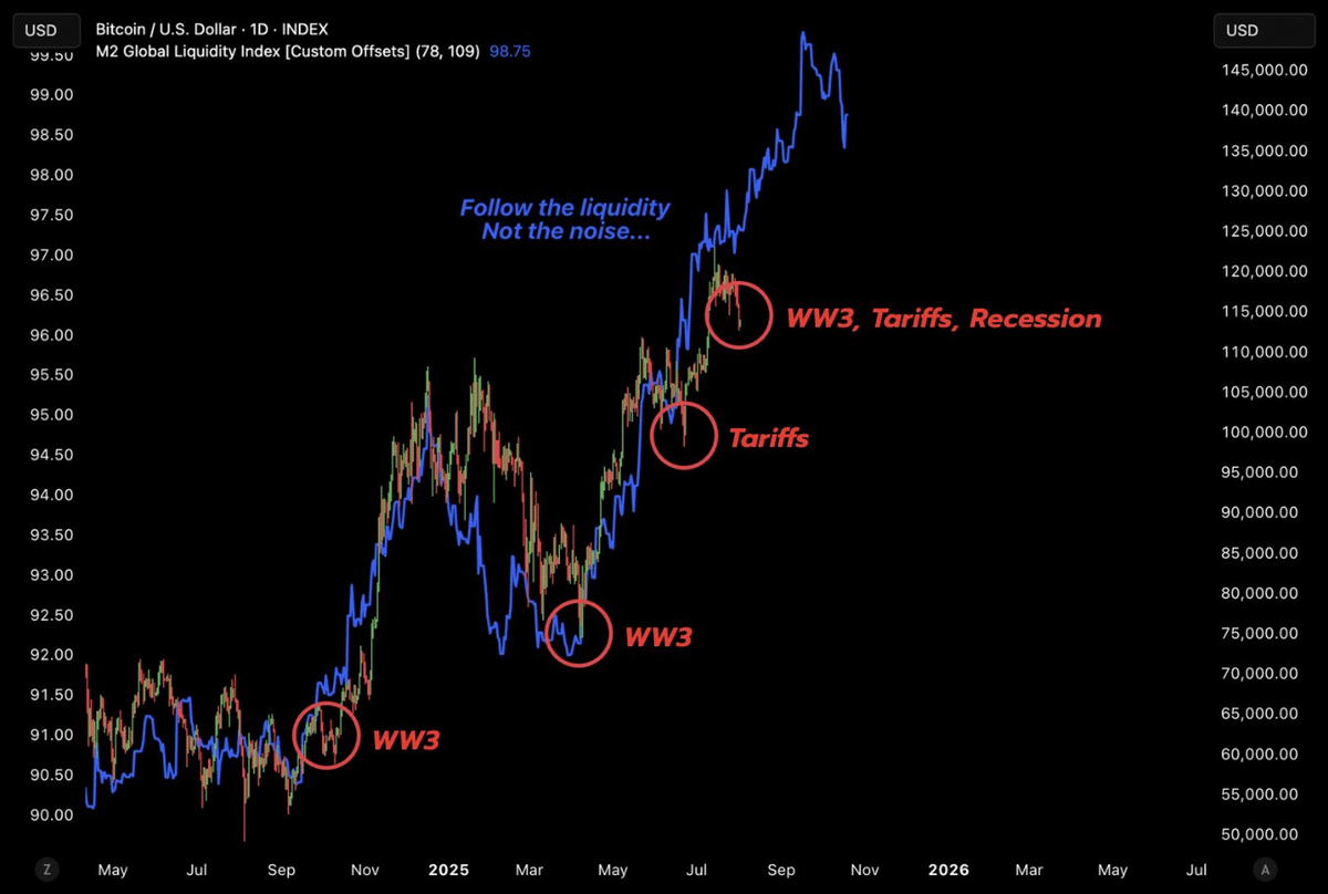 FUD combination cannot change the bull market foundation: Fed rate cut countdown, has the crypto market reached the bott