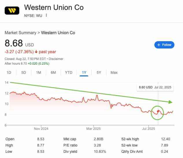 Western Union’s Stablecoin Bet: Can the 172-Year-Old Bank Make a Successful Turnaround?Recommended Articles