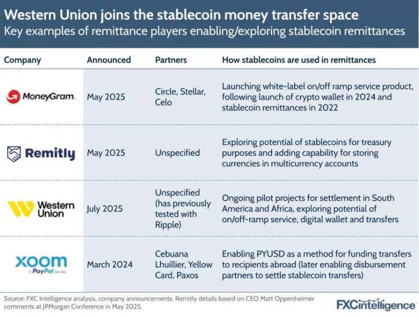 Western Union’s Stablecoin Bet: Can the 172-Year-Old Bank Make a Successful Turnaround?Recommended Articles