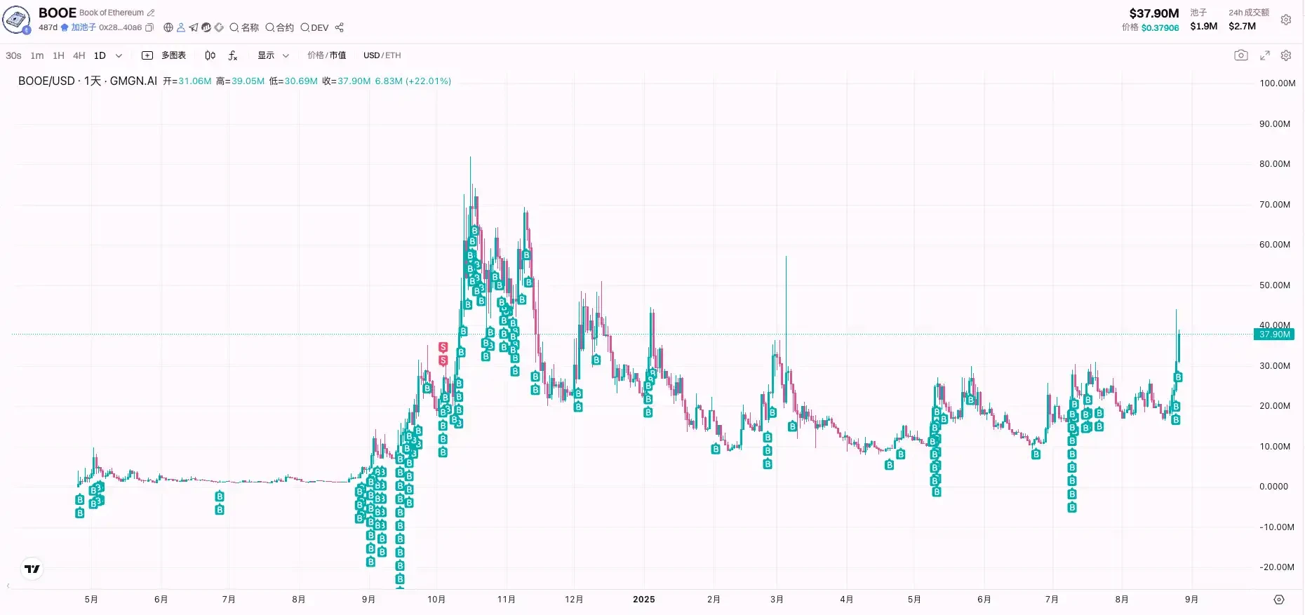 Tom Lee's Ethereum Meme: BOOE's Religious Narrative InterpretationRecommended Articles