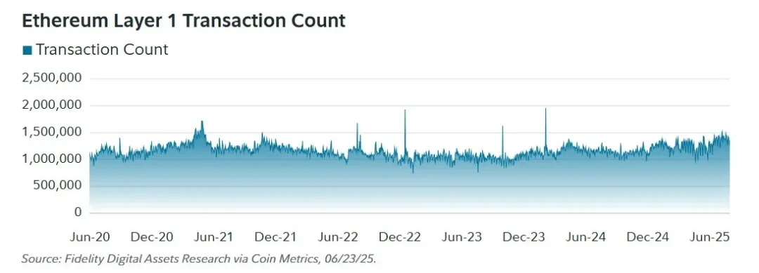 Fidelity Ethereum Report: Three Future DestiniesRecommended Articles