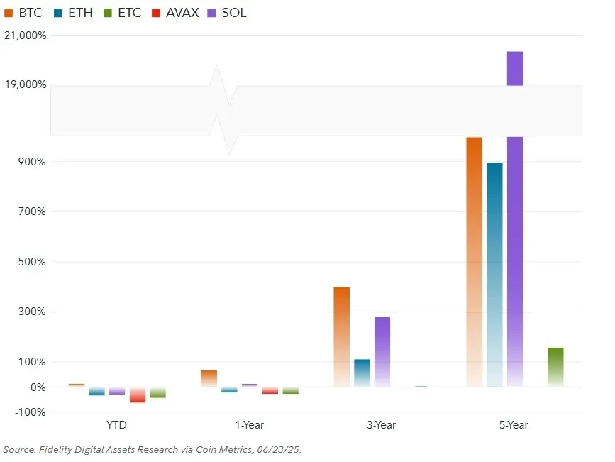 Fidelity Ethereum Report: Three Future DestiniesRecommended Articles