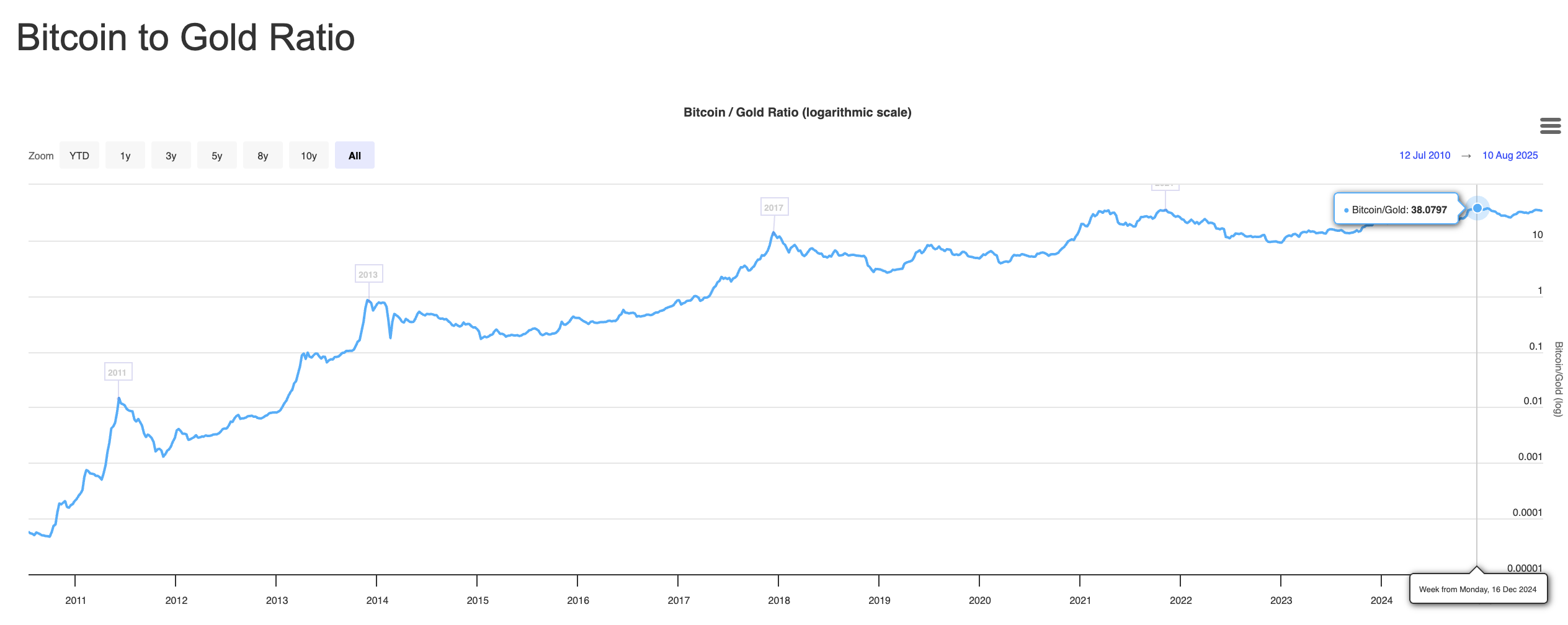1 BTC>1Kg Golden Era Arrives: Looking Back at BTC's Unique