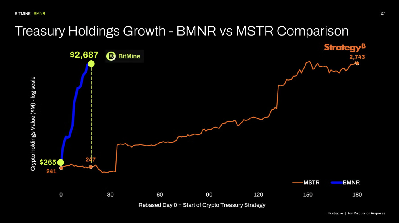 Pantera: How to value BitMine after sweeping up 1 million ETH?Recommended Articles