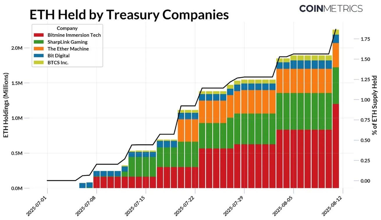 Ethereum Treasury: A Disruptor or Builder of the On-Chain Ecosystem?Recommended Articles