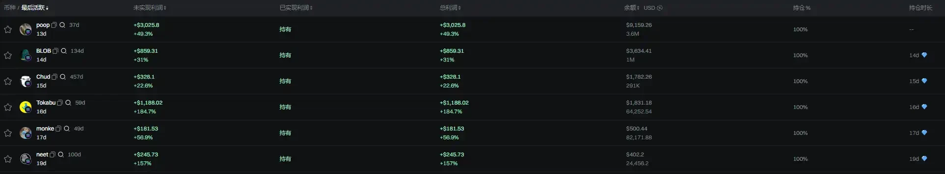 PUMP bucks the trend, with meme launchers battling it out for nearly two weeks.Recommended Articles