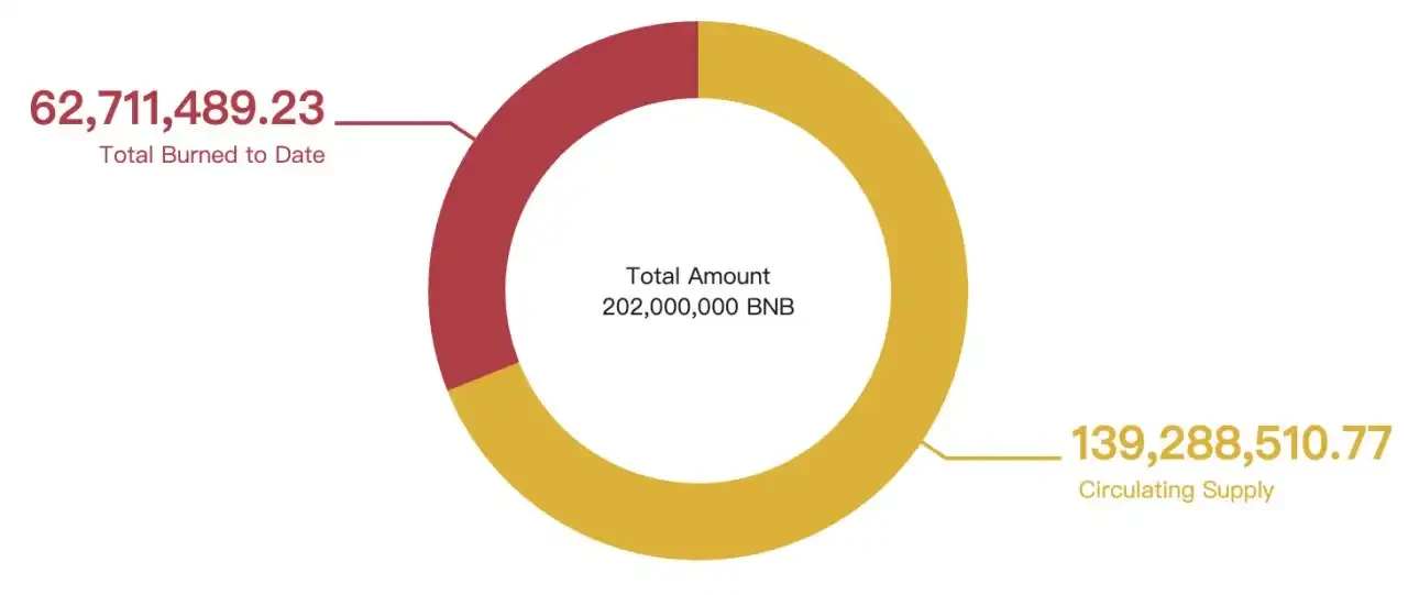 How can retail investors play with BNB amid the institutional accumulation wave?Recommended Articles