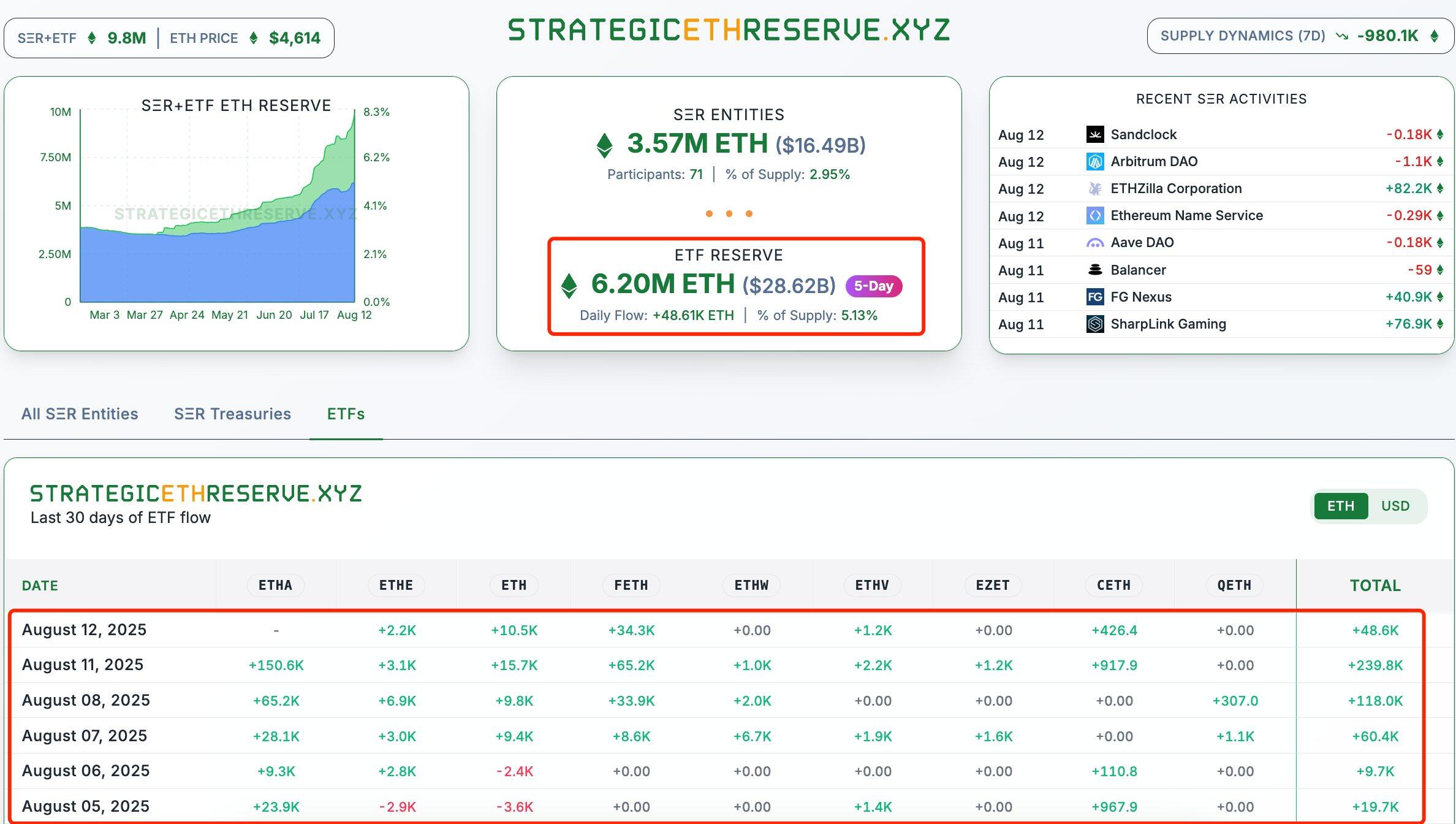 ETH is only 5% away from its all-time high, is ,600 just the starting point?Recommended Articles