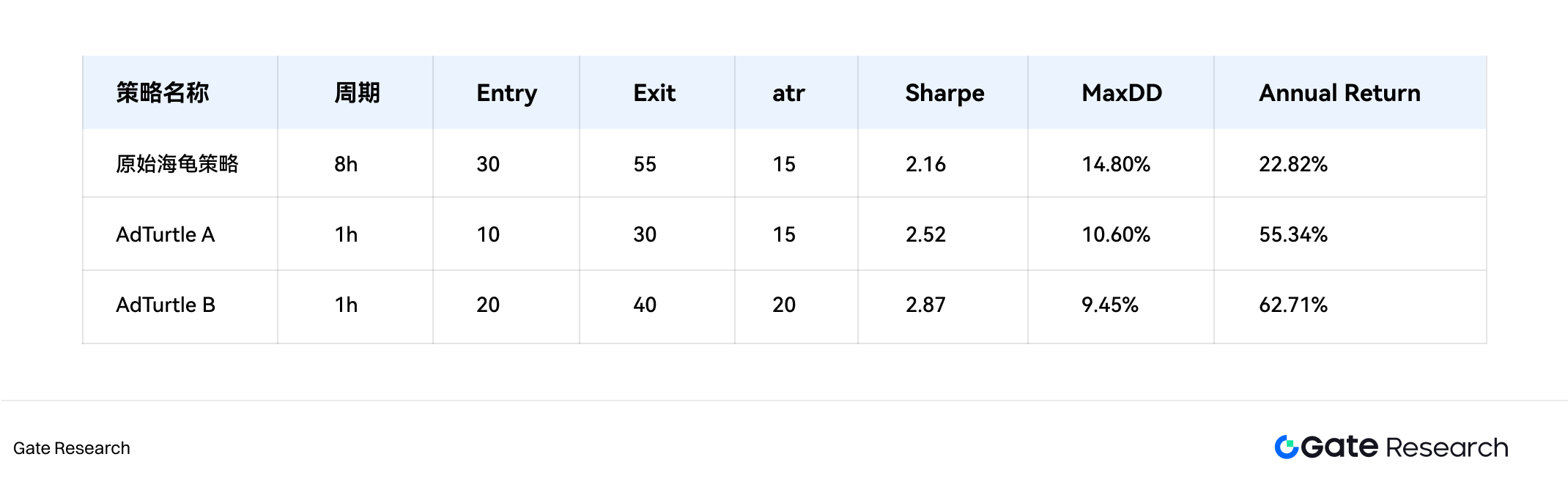 Gate Research Institute: Turtle Trading Rules, classic trading system reproduced, annualized up to 62.71%Recommended Art