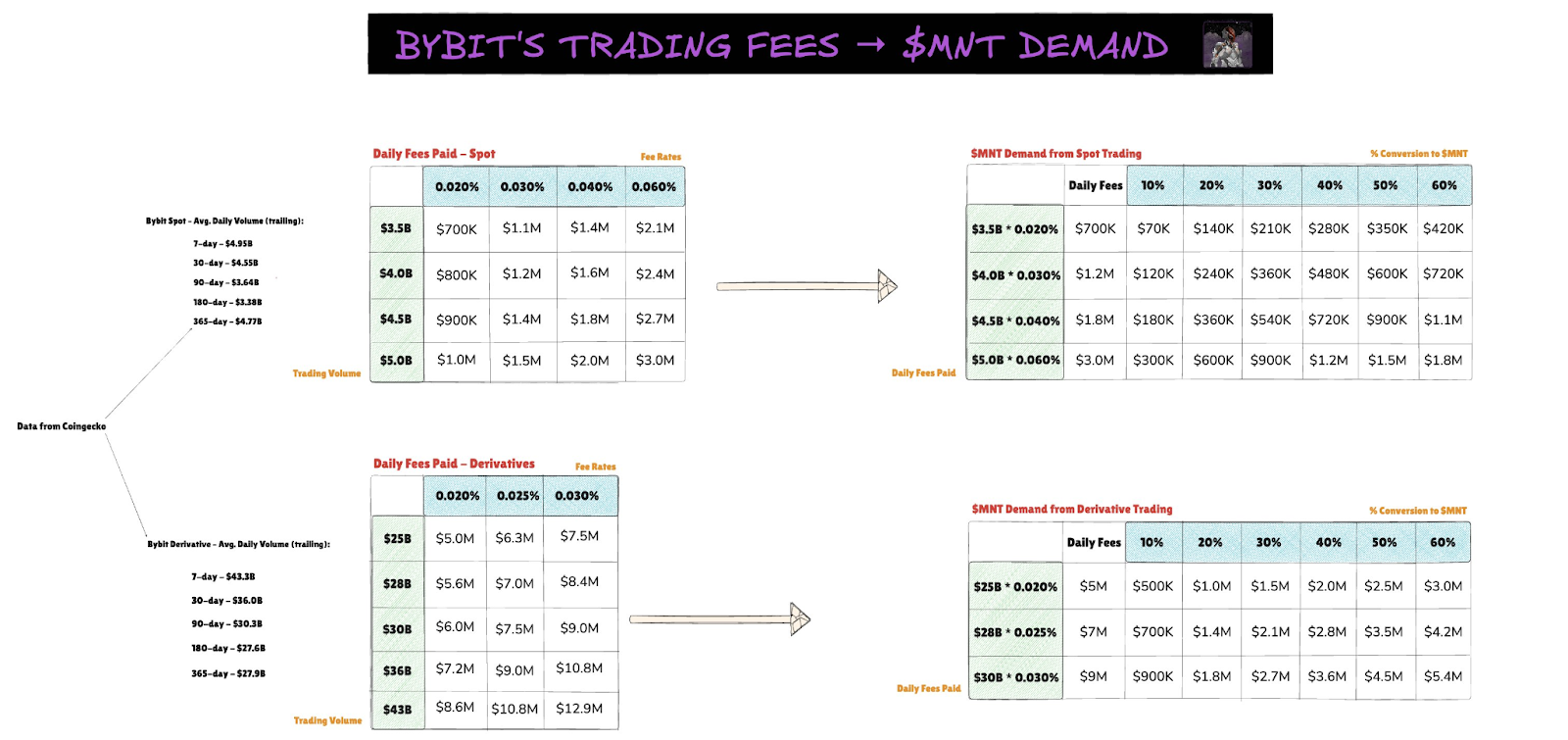 Is MNT's 200% surge just the beginning? Bybit is pumping all its money into Mantle with executives parachuting in and de