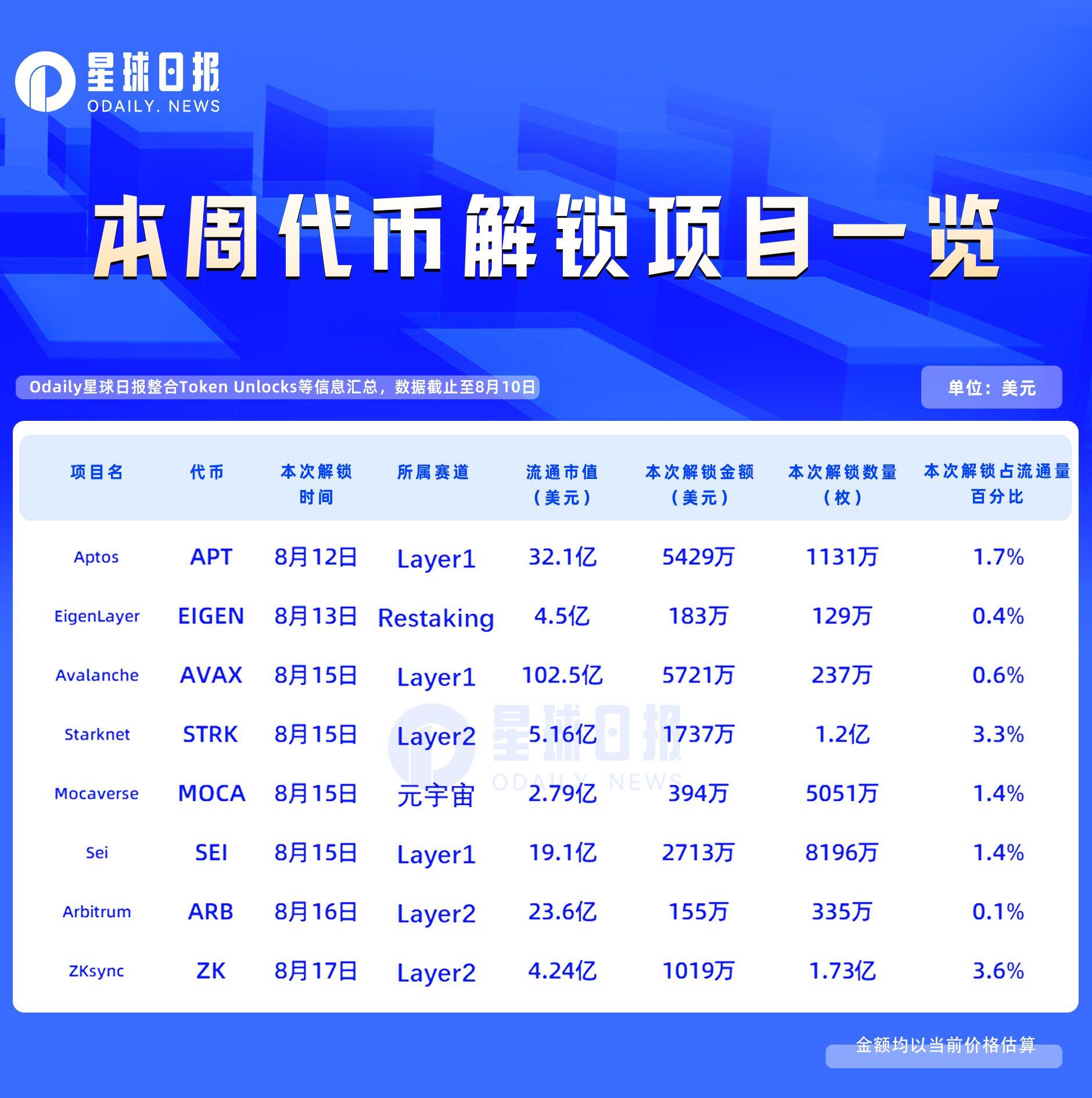 One-week token unlocking: Two major ZK-based Layer 2s unlocked approximately 3% of tokensRecommended Articles