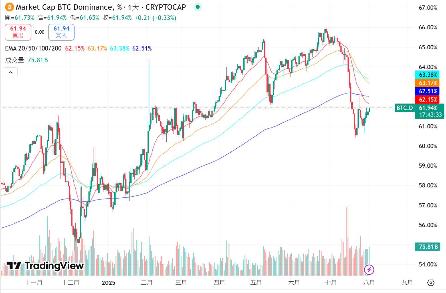 Trump's tariff bomb exploded, and the crypto market went into