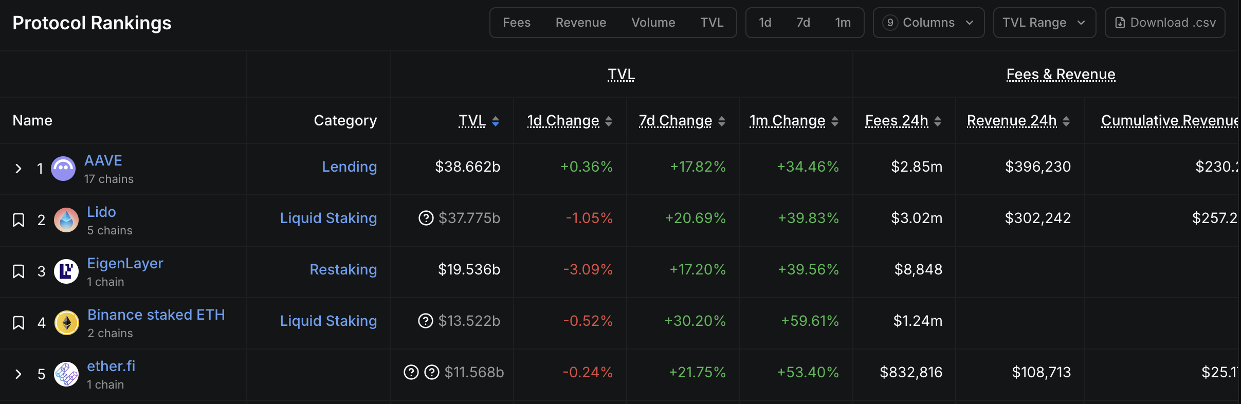 LDO surged over 60% in a single week. Is the value of ETH finally being discovered?Recommended Articles