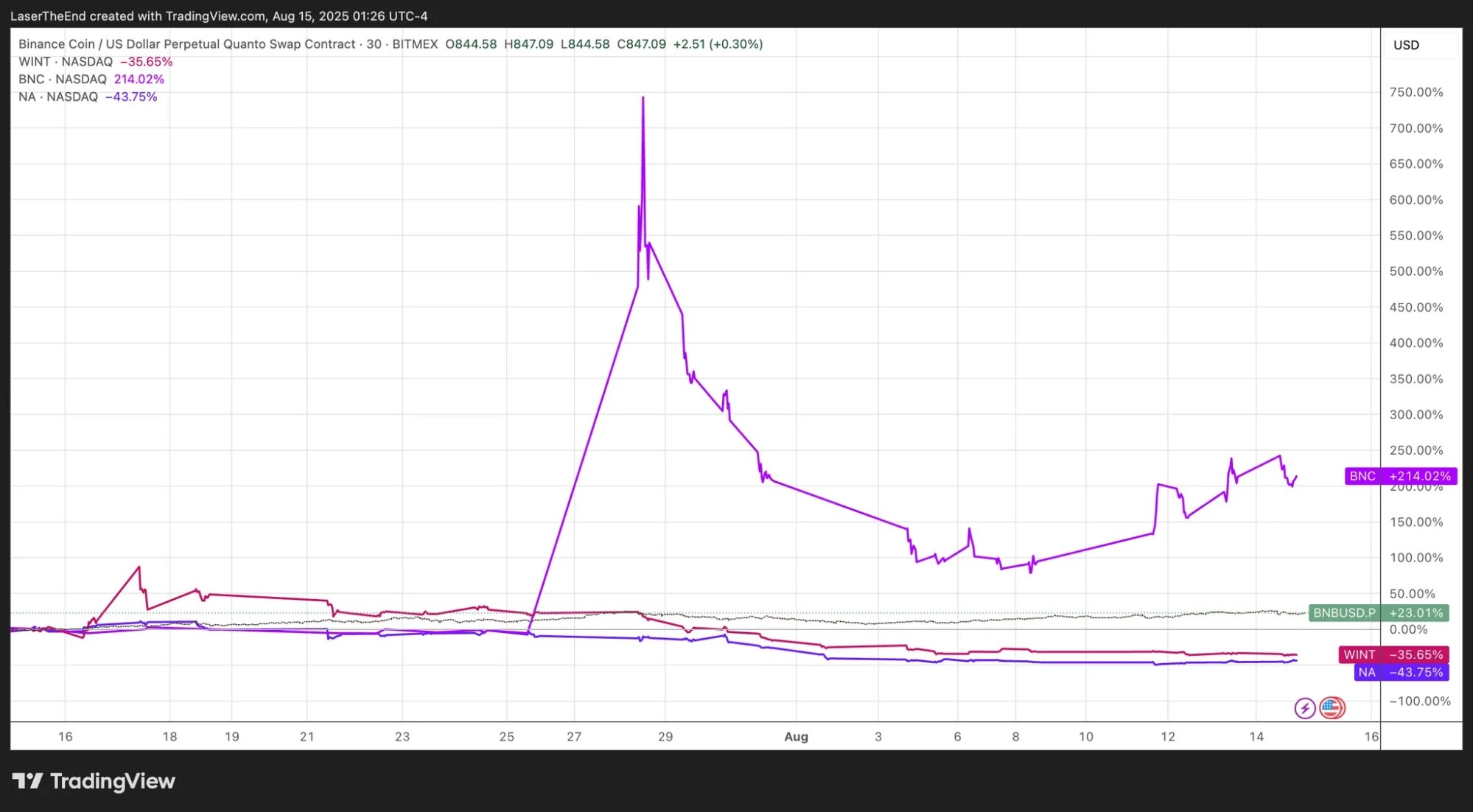 BitMEX Alpha: Buy the coins, the premium on coin-to-equity is disappearingRecommended Articles