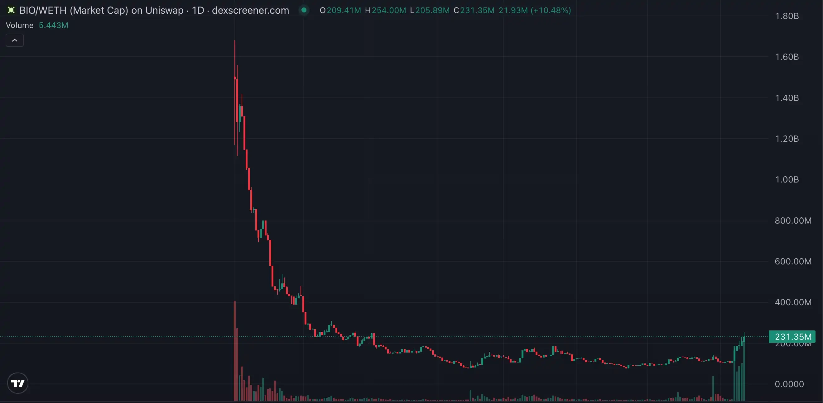 BIO launches V2, can the new Launchpad reignite the Desci craze?Recommended Articles