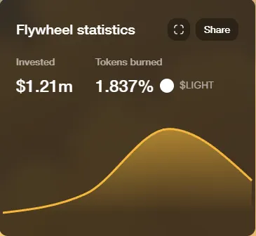 A quick look at the new launchpad Heaven and its token LIGHT: With 100% revenue repatriation, can it challenge Pump.fun?
