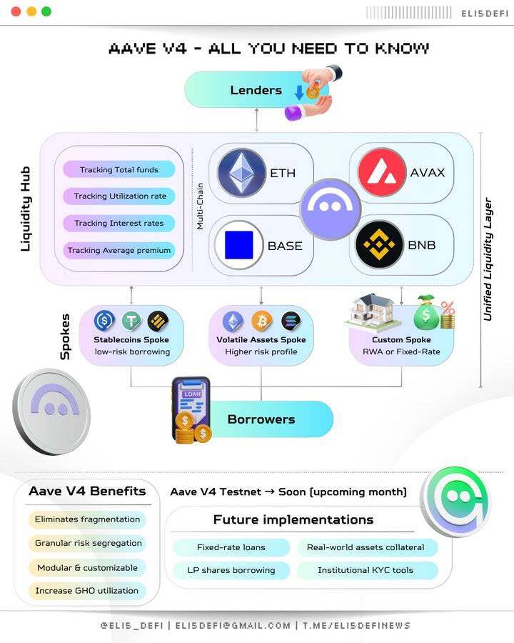 AAVE V4 Upgrade: Modularization Reshapes Lending, Can the Old Coin Become Popular Again?Recommended Articles