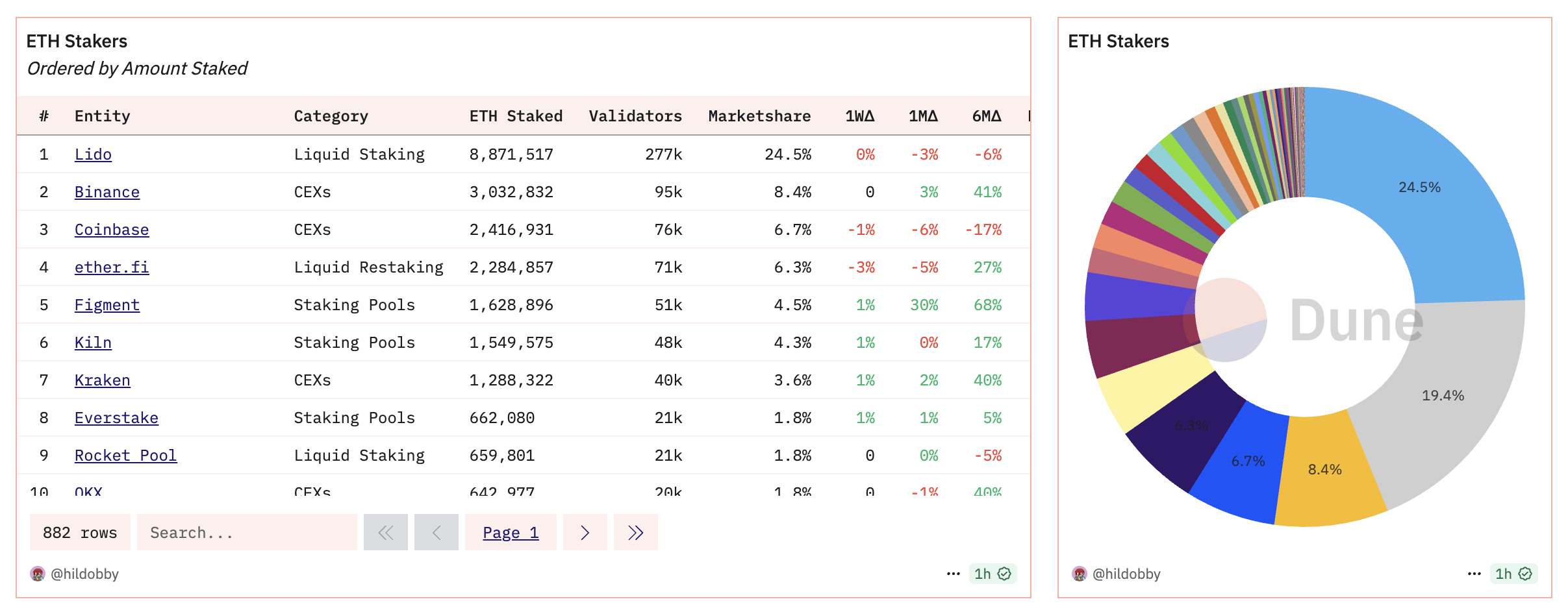 LDO surged over 60% in a single week. Is the value of ETH finally being discovered?Recommended Articles