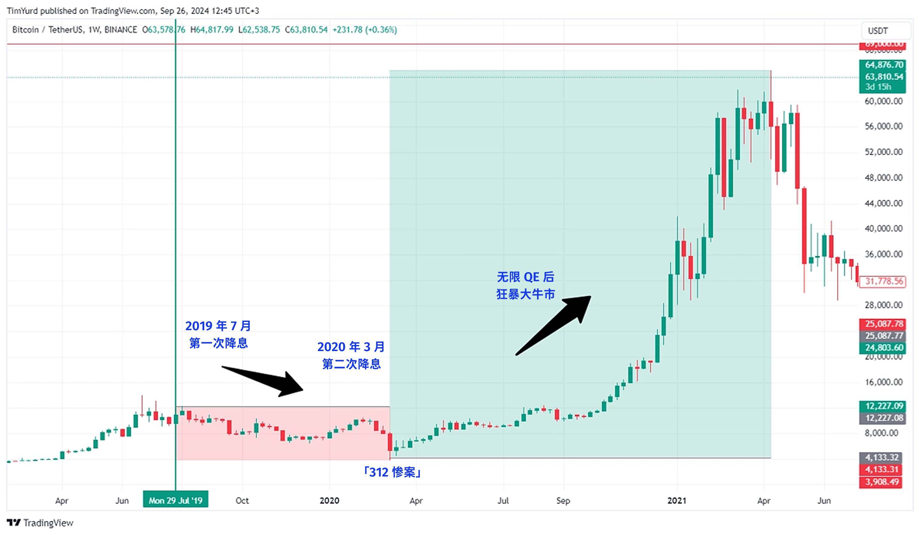 30-year interest rate cut cycle reveals patterns: Where will Bitcoin, US stocks, and gold go?