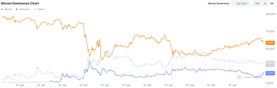 Say goodbye to the flood of money, has the