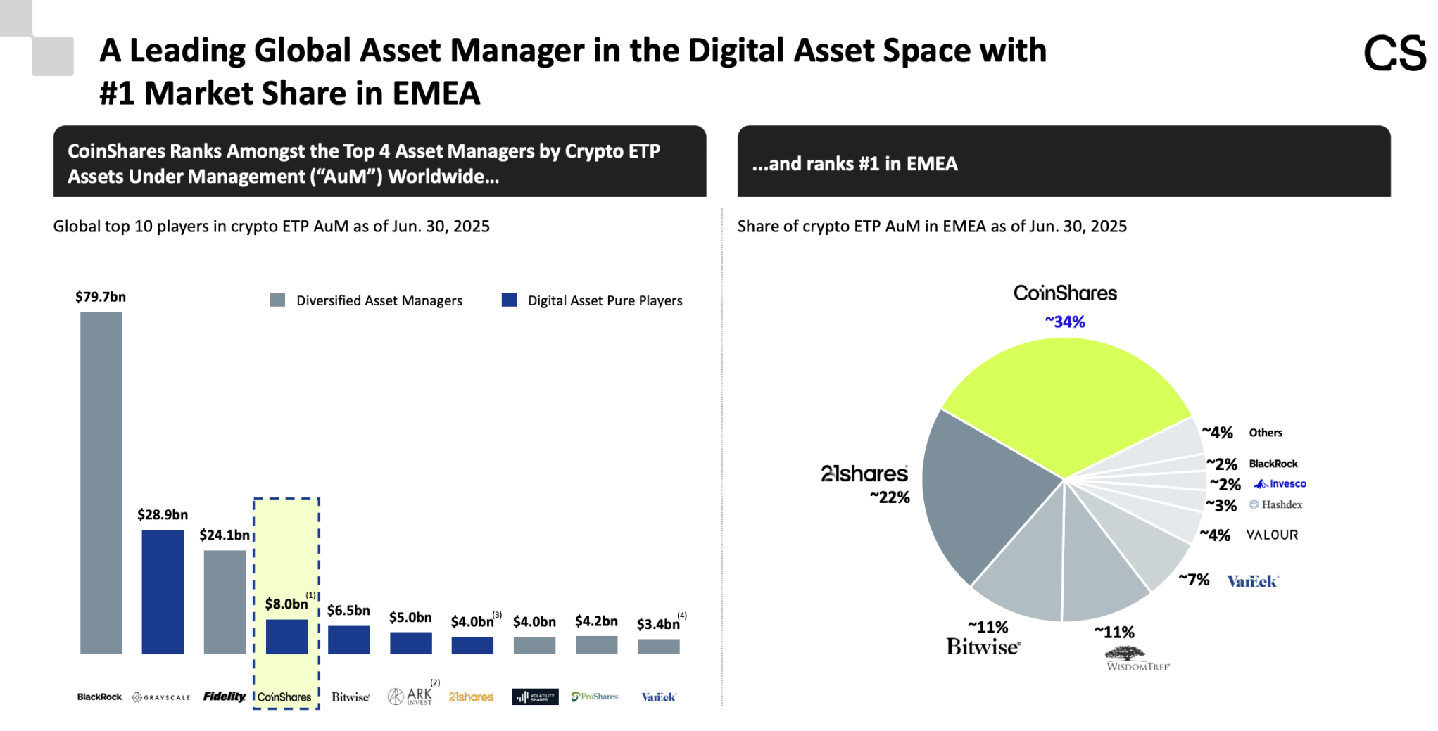 Europe's First Web3 Stock Lists on Nasdaq: CoinShares' Valuation Puzzle and Expansion Ambition