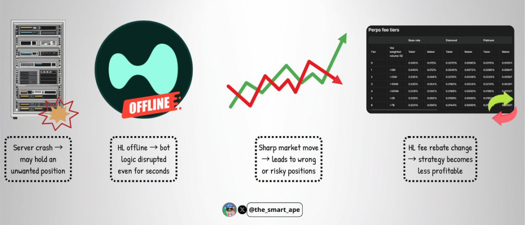 Hyperliquid's market-making bot generates 220x profit in two weeks