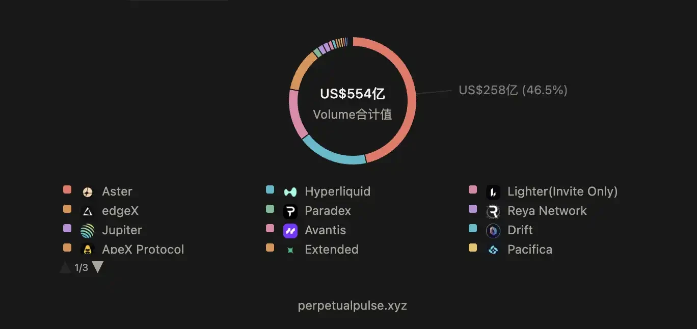 In-depth analysis: PerpDEX is in a reshuffle, what else can Hyperliquid do?