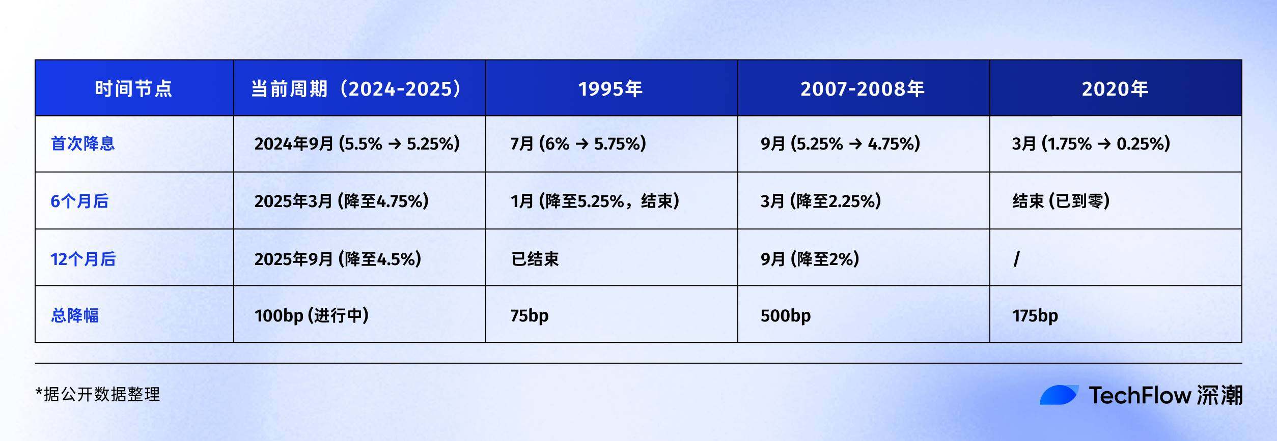 30-year interest rate cut cycle reveals patterns: Where will Bitcoin, US stocks, and gold go?