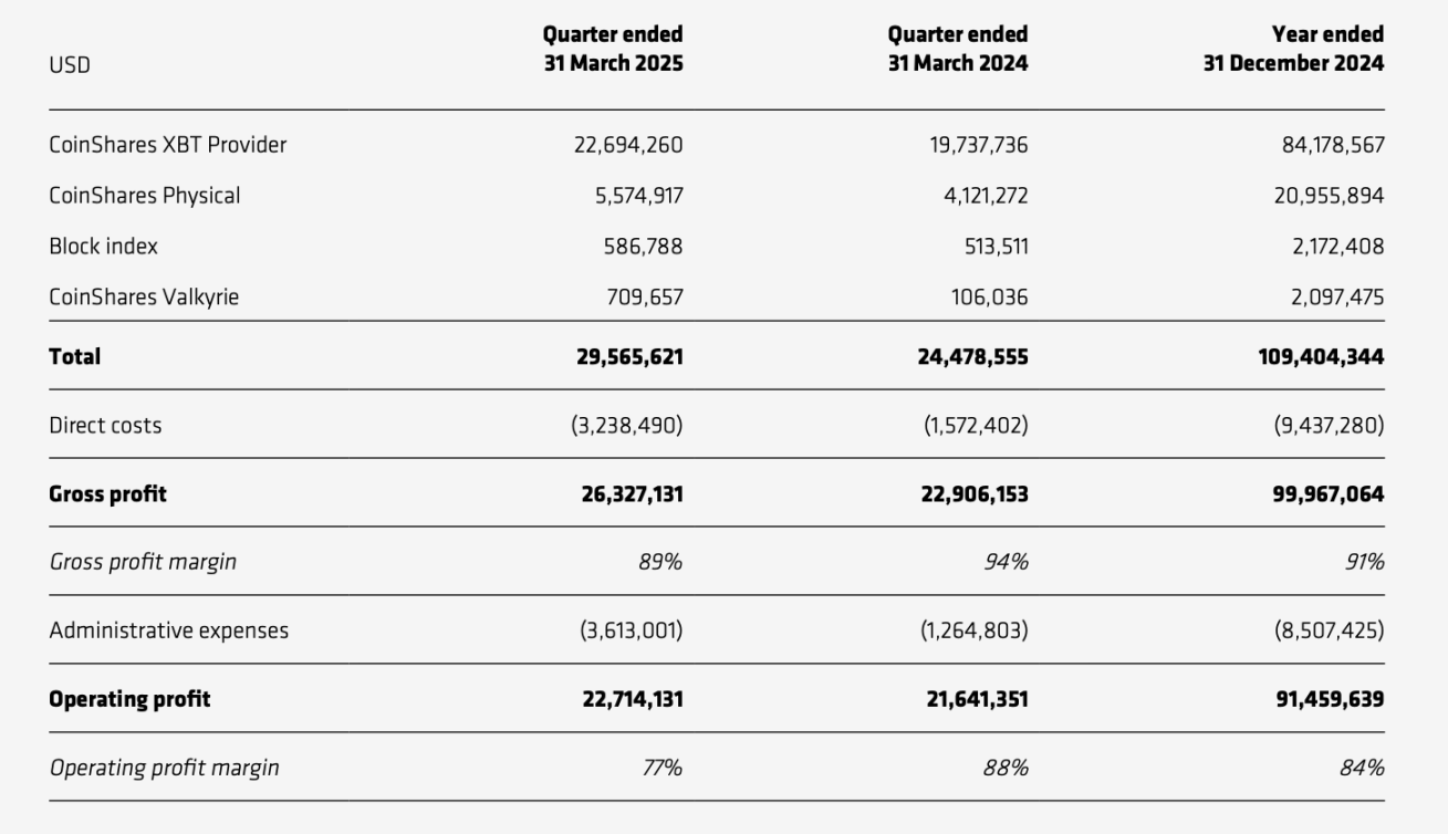 Europe's First Web3 Stock Lists on Nasdaq: CoinShares' Valuation Puzzle and Expansion Ambition
