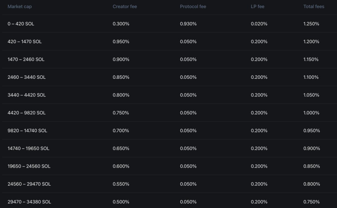 78 million repurchase + CCMs: How deep is Pump.fun’s Meme hegemony moat?