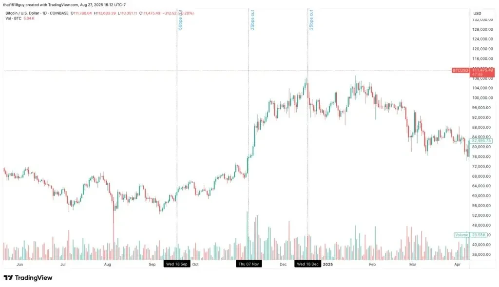 Delphi Digital: How will interest rate cuts impact Bitcoin's short-term performance, based on historical data?Recommende