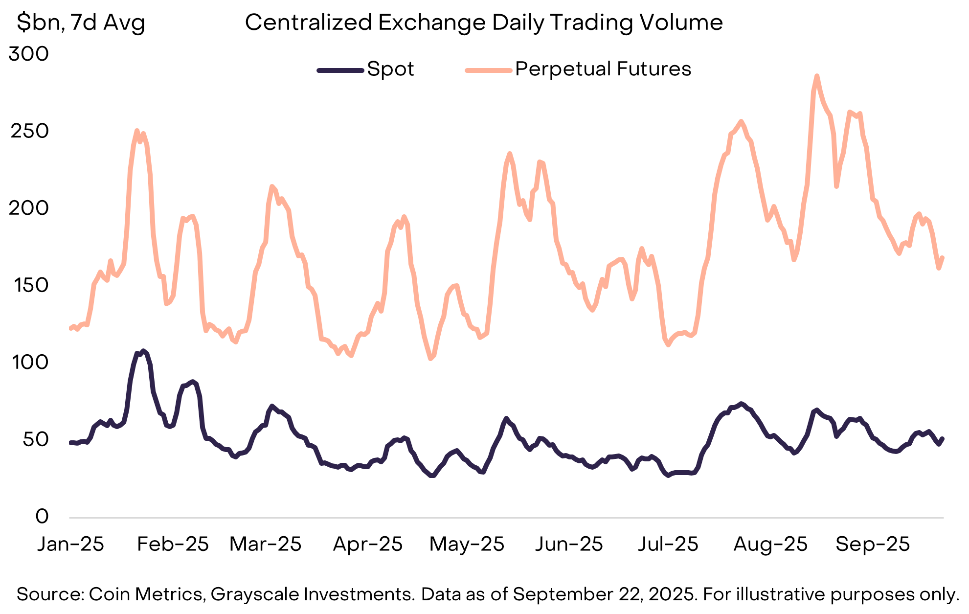 Grayscale Q3 Research Report: Bitcoin's Market Cap Reaches a New Height of .5 Trillion, Giving Way to
