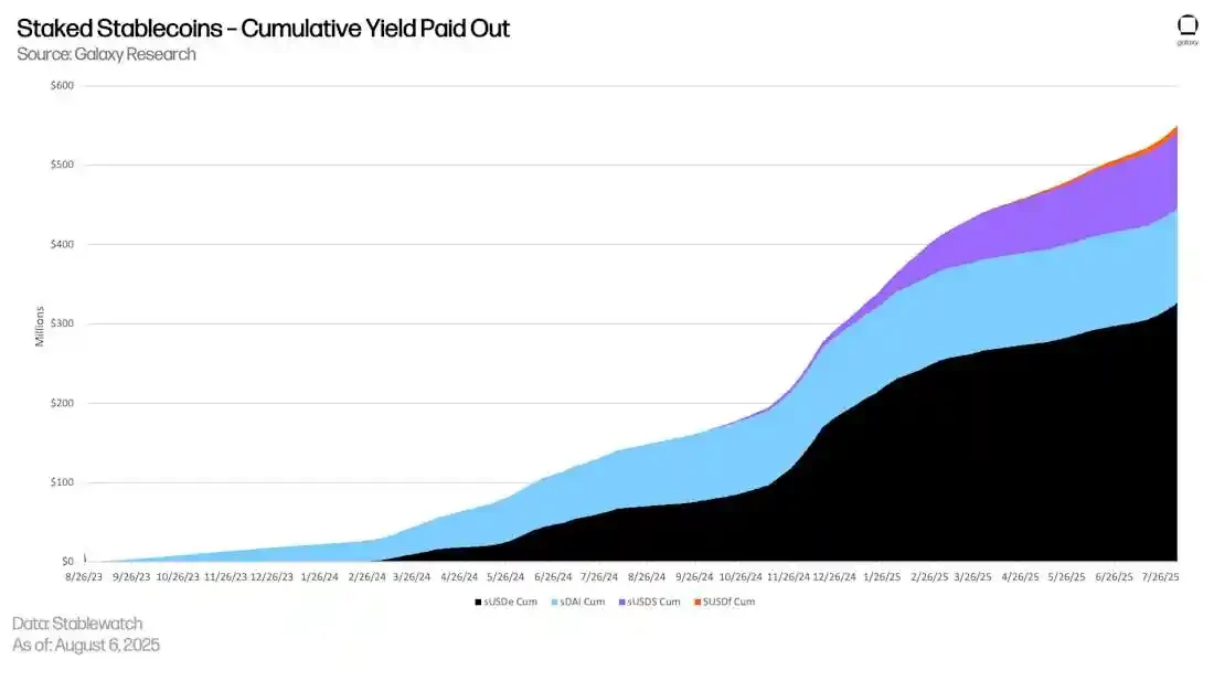 From stablecoins to DeFi, where has on-chain revenue developed?