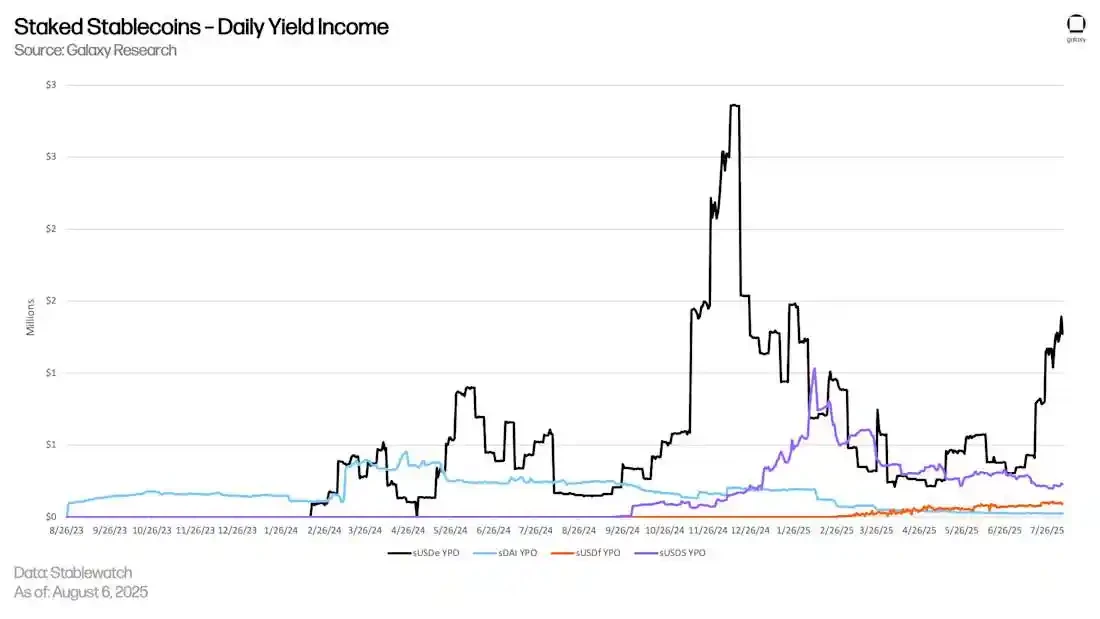 From stablecoins to DeFi, where has on-chain revenue developed?