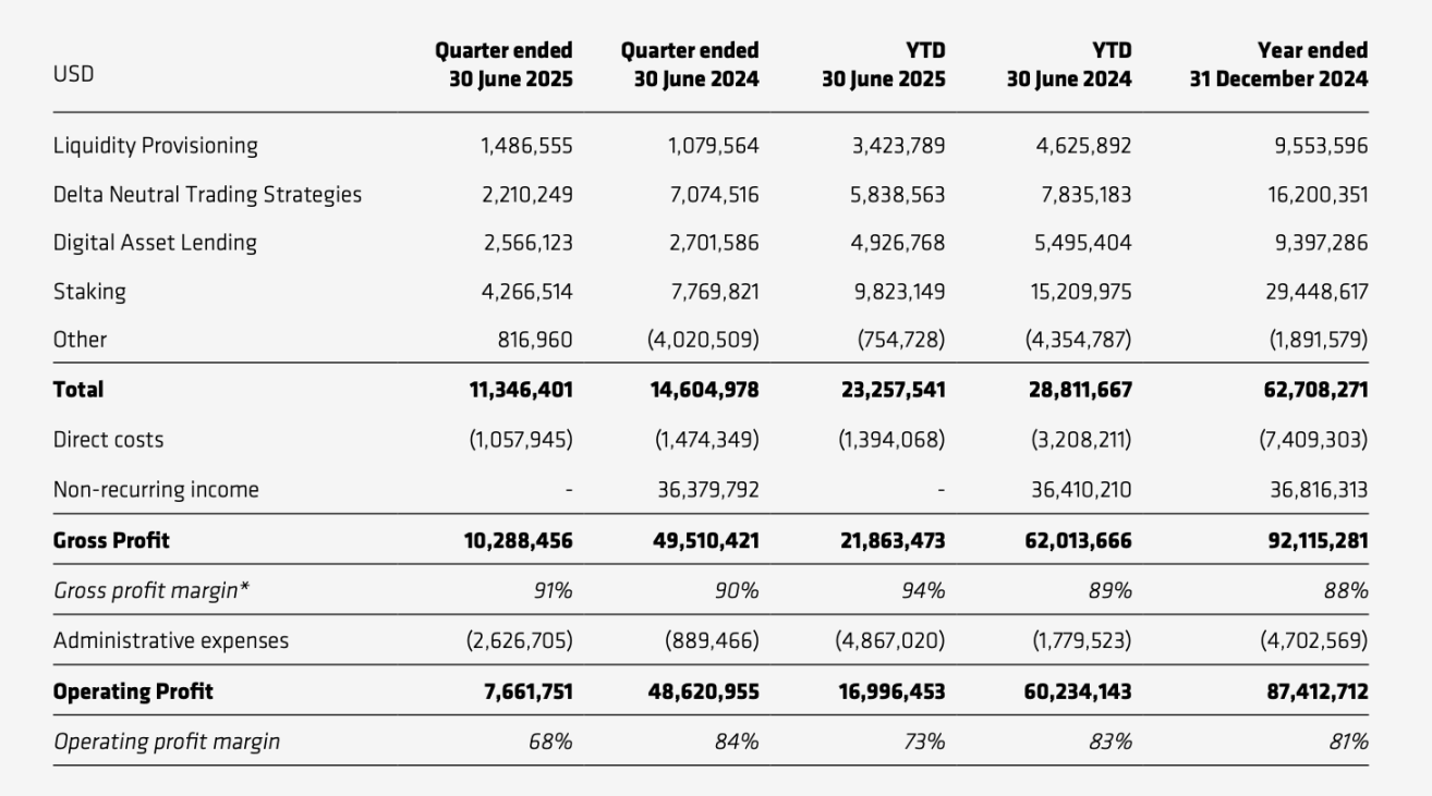 Europe's First Web3 Stock Lists on Nasdaq: CoinShares' Valuation Puzzle and Expansion Ambition