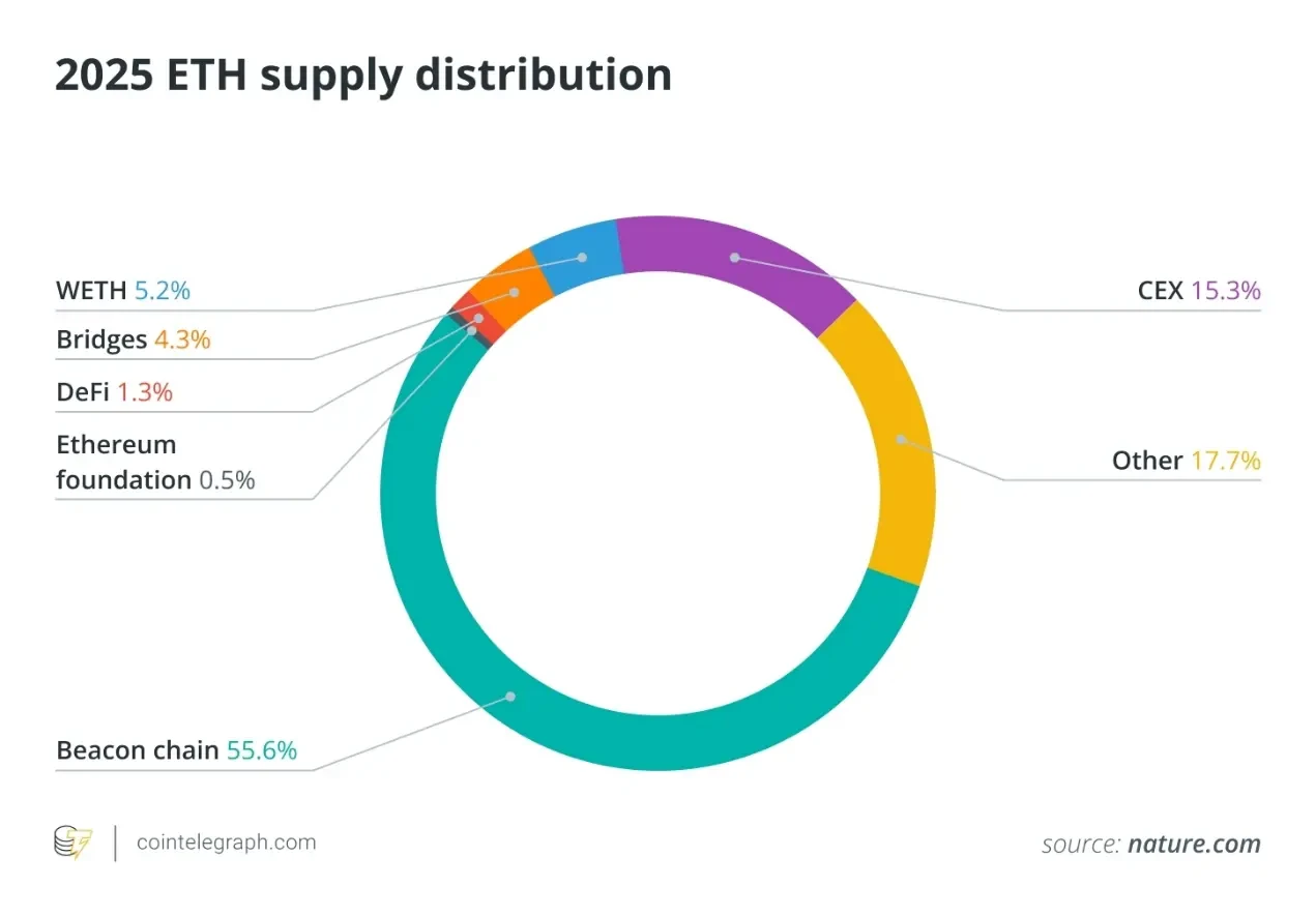 Unveiling the ETH Holdings List: Who Owns the Most ETH in 2025?