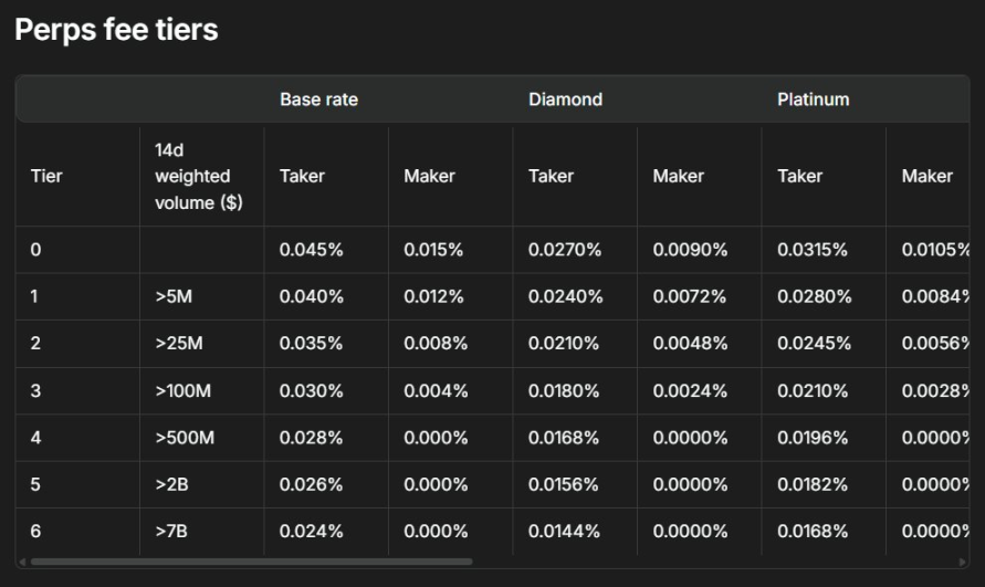 Hyperliquid's market-making bot generates 220x profit in two weeks