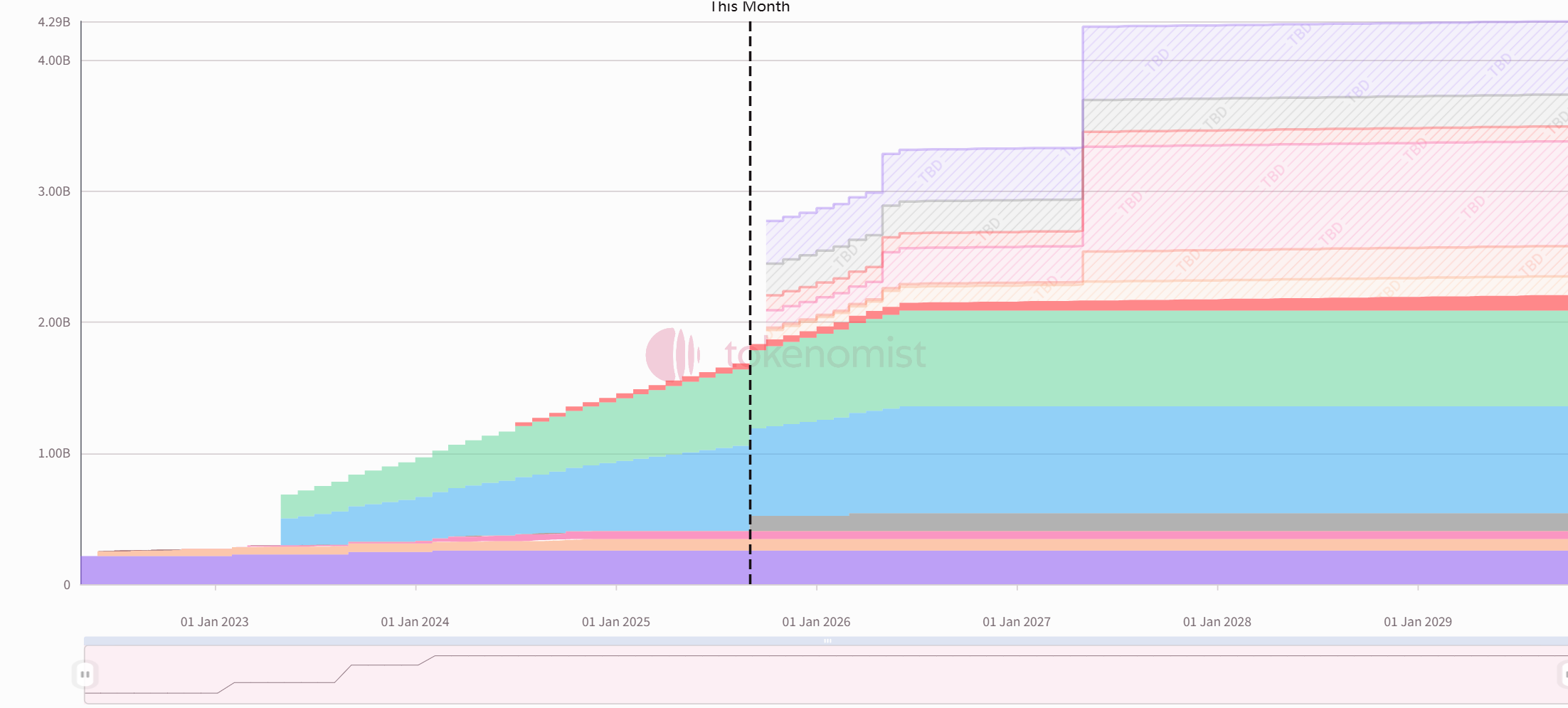 One-week token unlock: EIGEN unlocks nearly 11% of circulating tokens