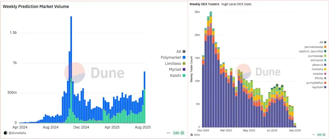 As the meme craze fades, prediction markets become a new battlefield for DeFi players