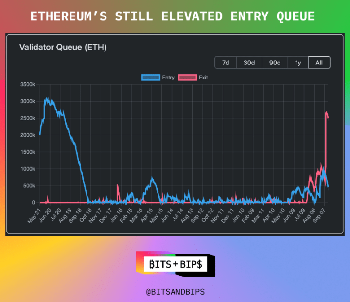 Is Ethereum’s staking bottleneck coming?